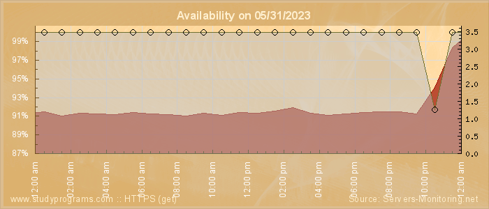 Availability diagram