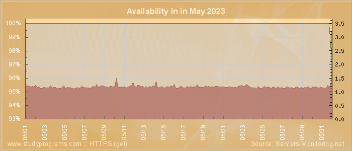 Availability diagram