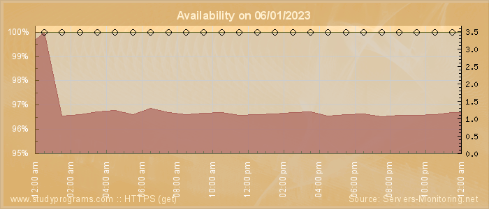 Availability diagram