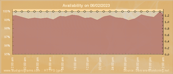 Availability diagram