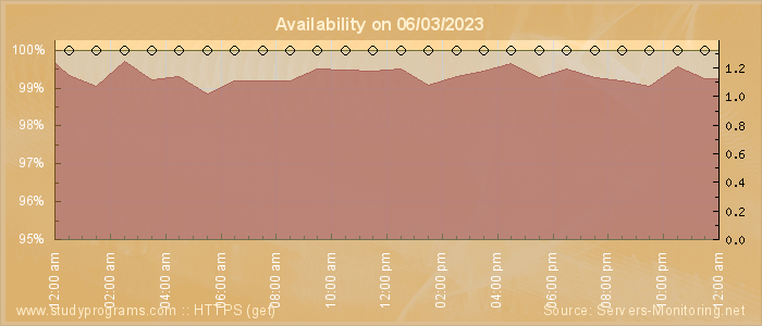 Availability diagram