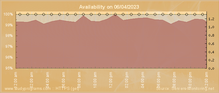 Availability diagram