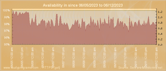 Availability diagram