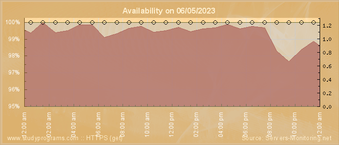 Availability diagram