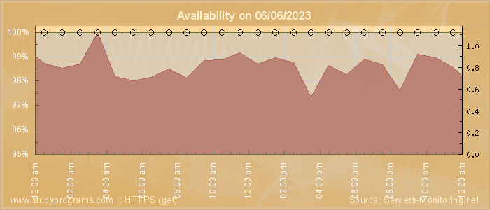 Availability diagram