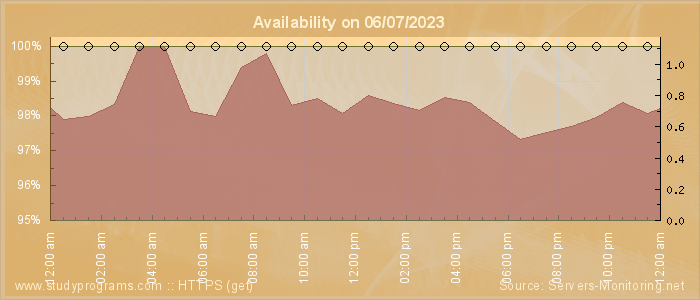 Availability diagram