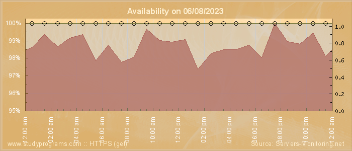 Availability diagram