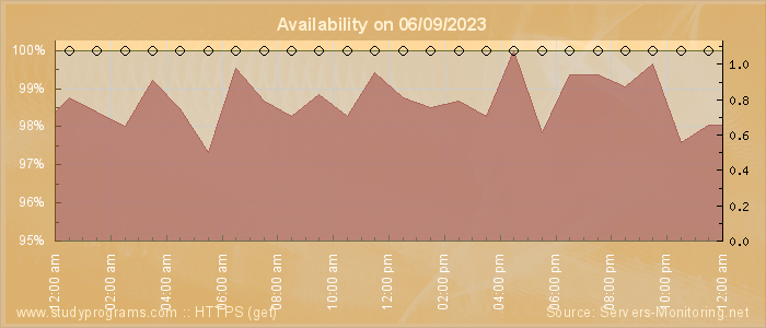 Availability diagram