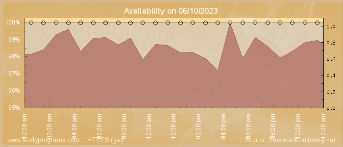 Availability diagram