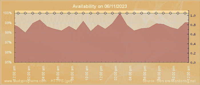 Availability diagram