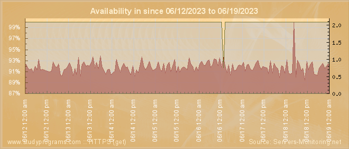 Availability diagram