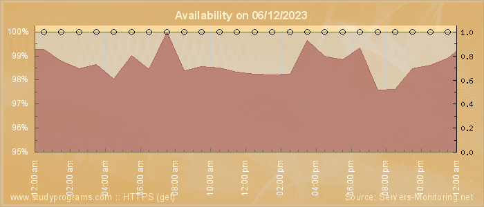 Availability diagram