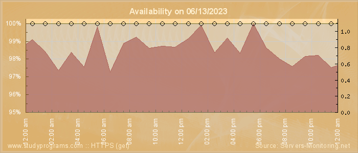 Availability diagram