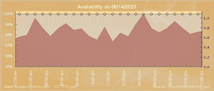 Availability diagram