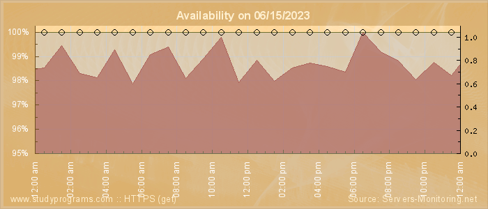 Availability diagram