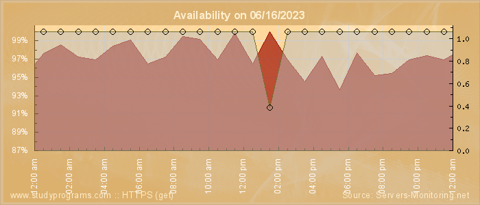 Availability diagram