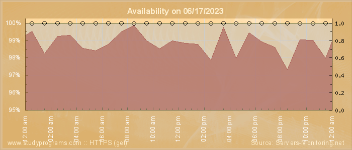 Availability diagram