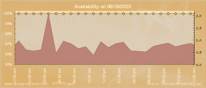 Availability diagram