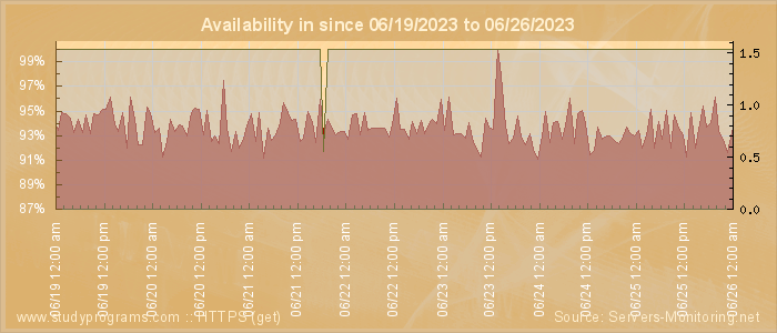 Availability diagram