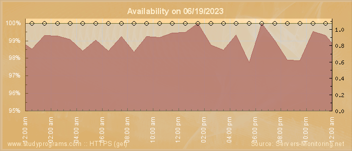 Availability diagram