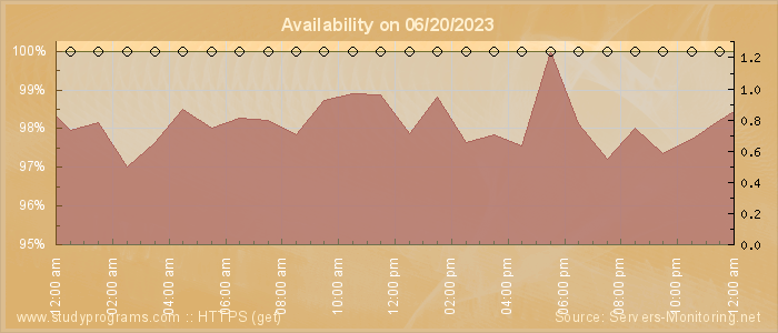 Availability diagram