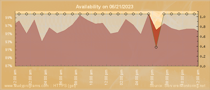 Availability diagram