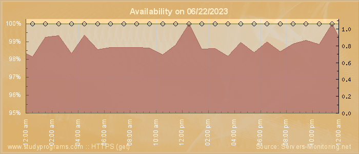 Availability diagram