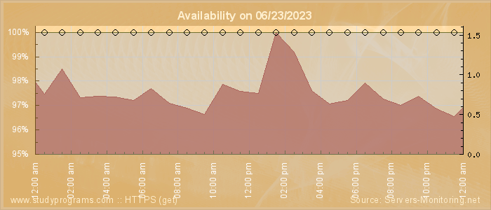 Availability diagram