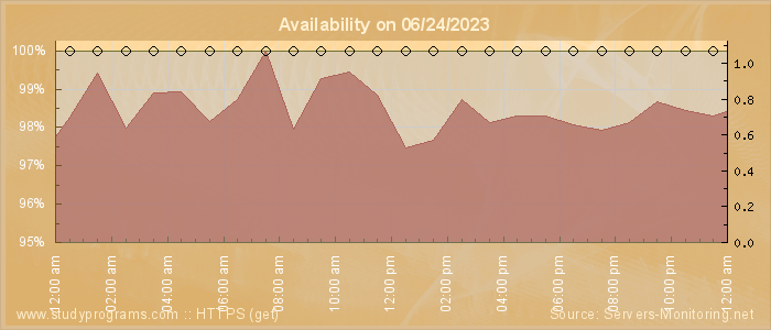 Availability diagram