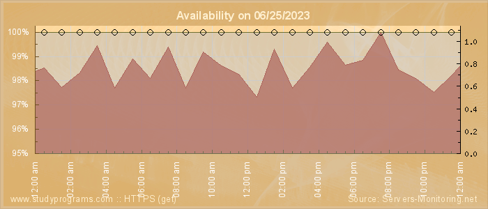 Availability diagram