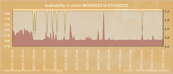 Availability diagram