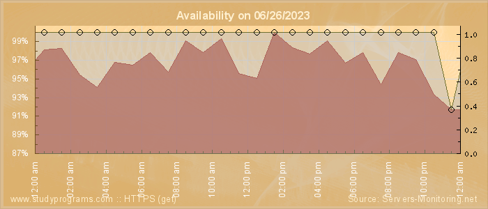 Availability diagram