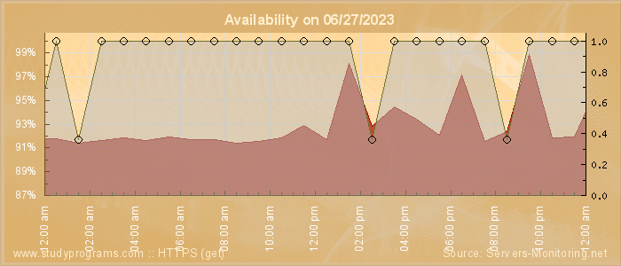 Availability diagram