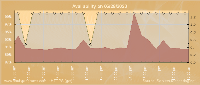 Availability diagram