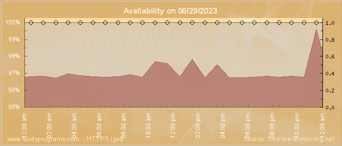 Availability diagram