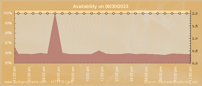 Availability diagram