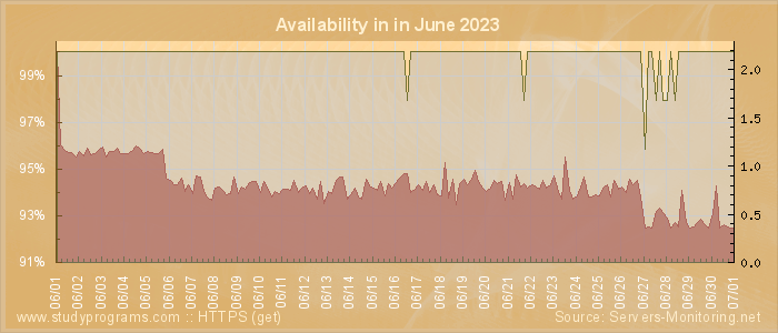 Availability diagram