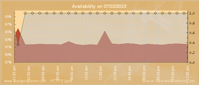 Availability diagram