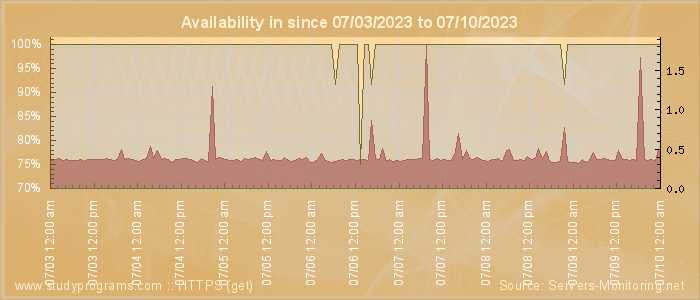 Availability diagram