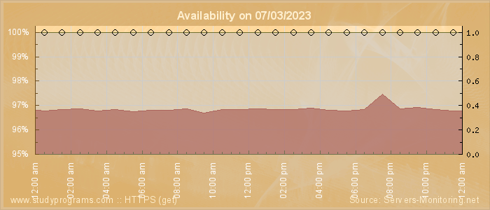 Availability diagram