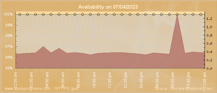 Availability diagram