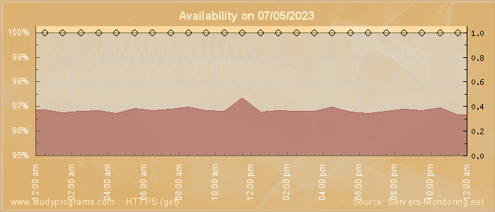 Availability diagram