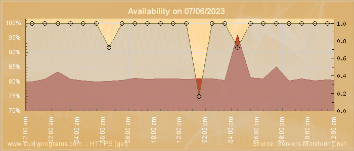 Availability diagram