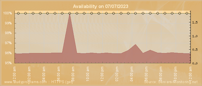 Availability diagram