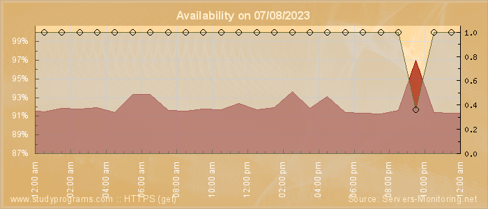 Availability diagram