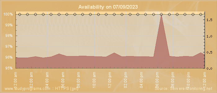 Availability diagram