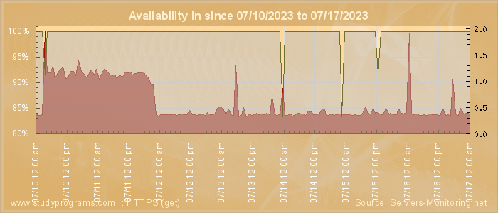 Availability diagram