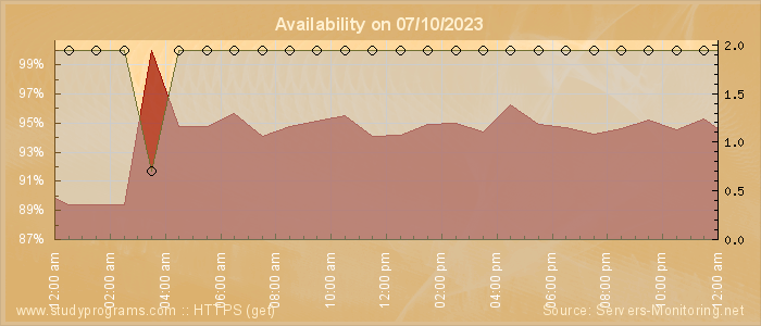 Availability diagram