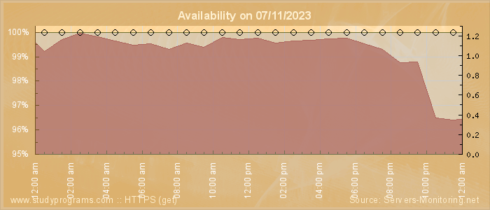 Availability diagram