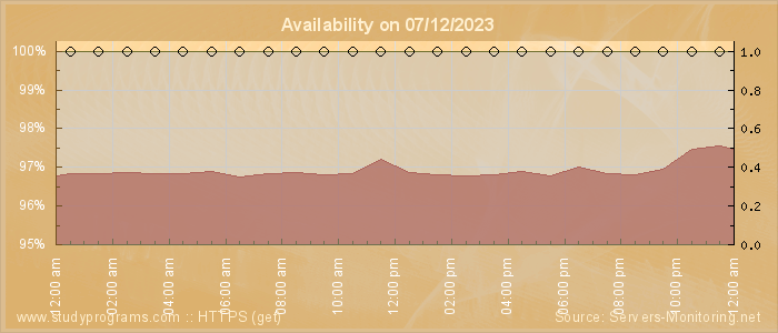 Availability diagram